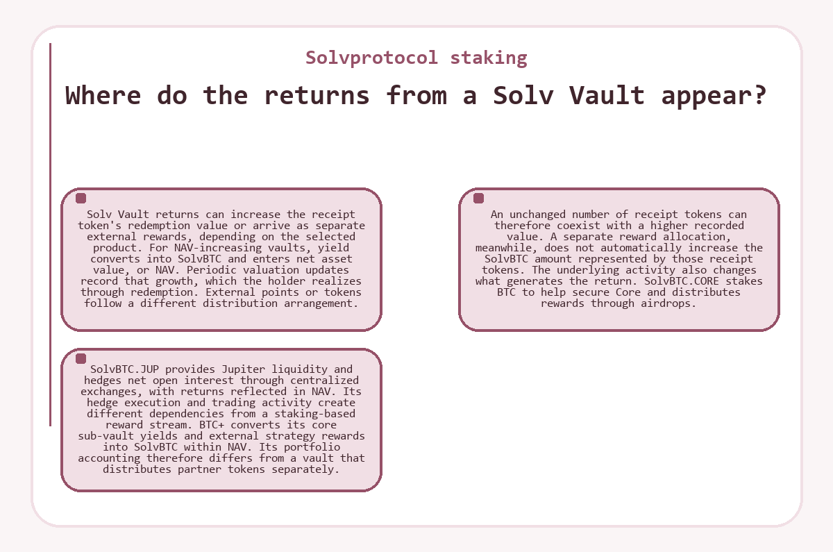 Where do the returns from a Solv Vault appear? (Solvprotocol staking) - diagram